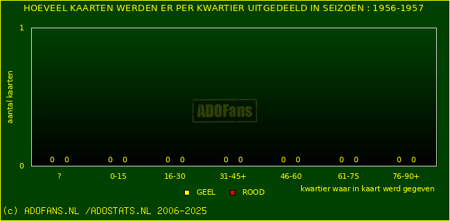 Gele en Rodekaarten in thuiswedstrijden