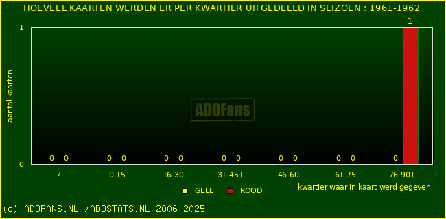 Gele en Rodekaarten in thuiswedstrijden