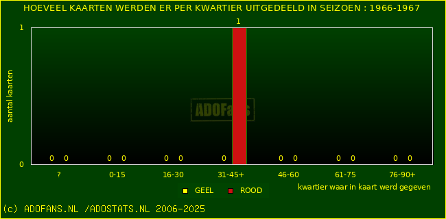 Gele en Rodekaarten in thuiswedstrijden
