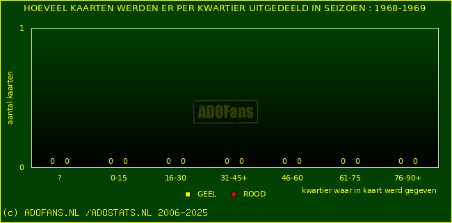 Gele en Rodekaarten in thuiswedstrijden