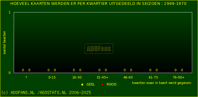 Gele en Rodekaarten in thuiswedstrijden
