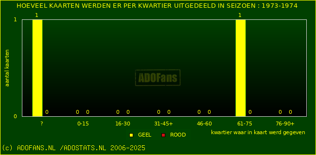 Gele en Rodekaarten in thuiswedstrijden