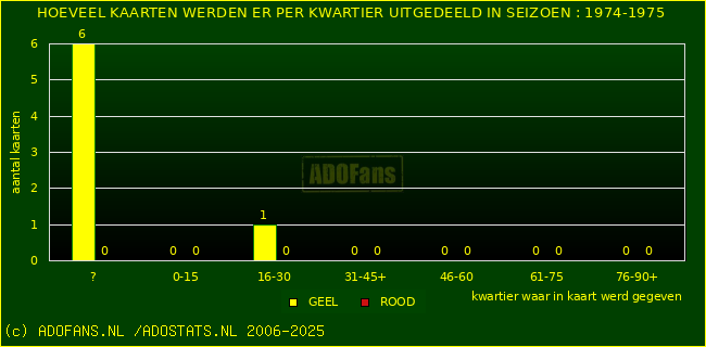 Gele en Rodekaarten in thuiswedstrijden
