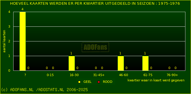 Gele en Rodekaarten in thuiswedstrijden