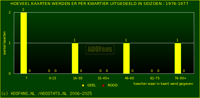 Gele en Rodekaarten in thuiswedstrijden