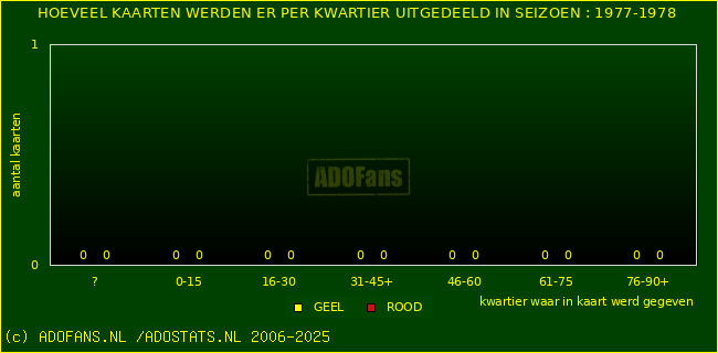 Gele en Rodekaarten in thuiswedstrijden