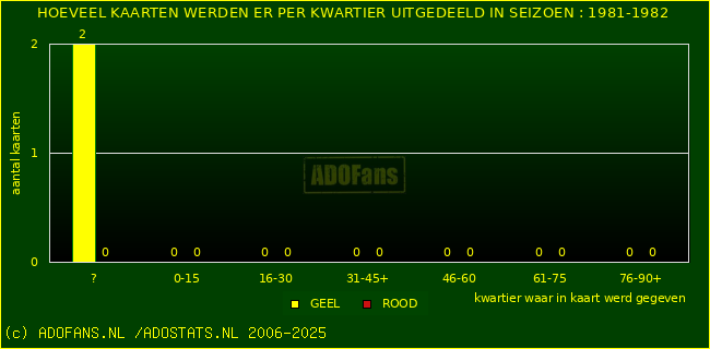Gele en Rodekaarten in thuiswedstrijden