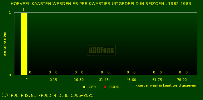 Gele en Rodekaarten in thuiswedstrijden