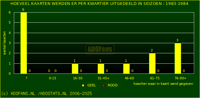 Gele en Rodekaarten in thuiswedstrijden