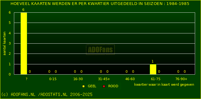 Gele en Rodekaarten in thuiswedstrijden