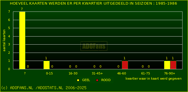 Gele en Rodekaarten in thuiswedstrijden
