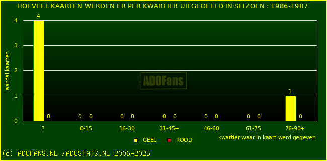 Gele en Rodekaarten in thuiswedstrijden