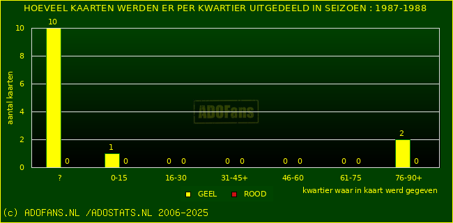 Gele en Rodekaarten in thuiswedstrijden