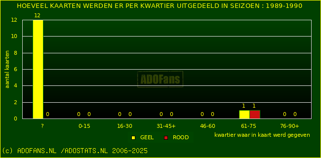 Gele en Rodekaarten in thuiswedstrijden