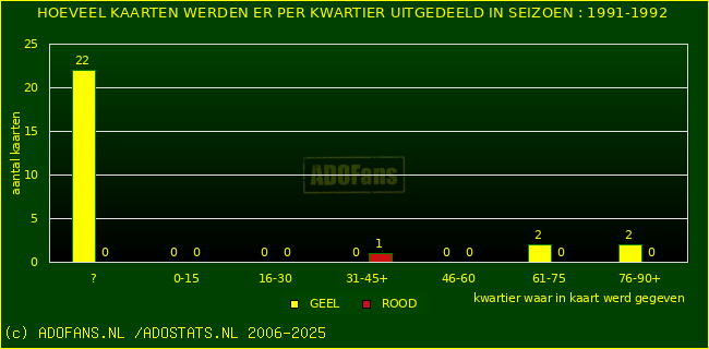 Gele en Rodekaarten in thuiswedstrijden