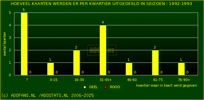 Gele en Rodekaarten in thuiswedstrijden