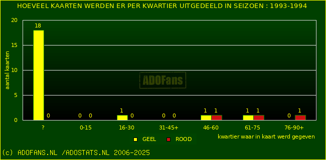 Gele en Rodekaarten in thuiswedstrijden