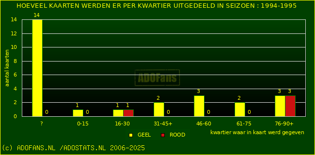 Gele en Rodekaarten in thuiswedstrijden