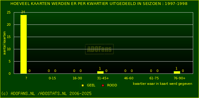 Gele en Rodekaarten in thuiswedstrijden