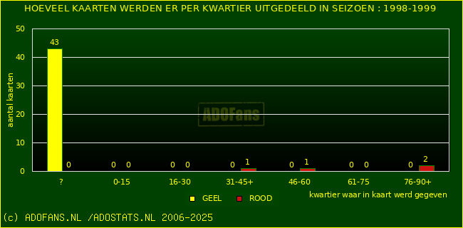Gele en Rodekaarten in thuiswedstrijden