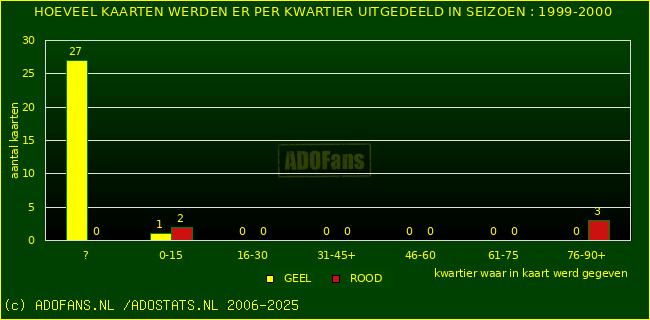 Gele en Rodekaarten in thuiswedstrijden