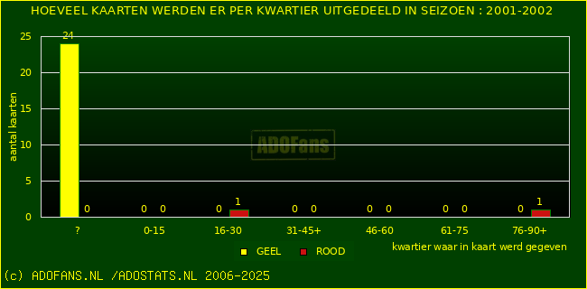Gele en Rodekaarten in thuiswedstrijden