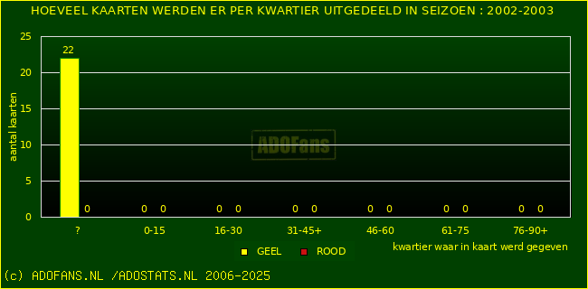 Gele en Rodekaarten in thuiswedstrijden