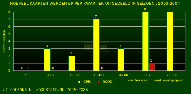 Gele en Rodekaarten in thuiswedstrijden