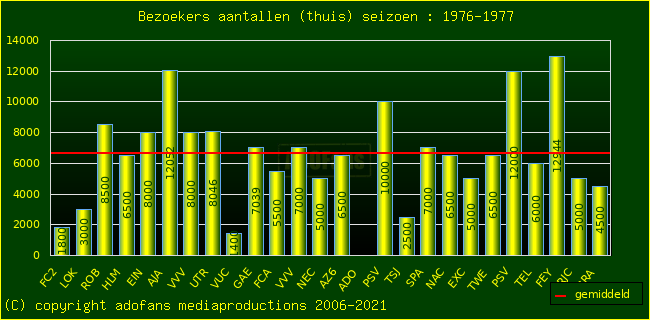 Bezoekers aantalen