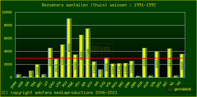 Bezoekers aantalen