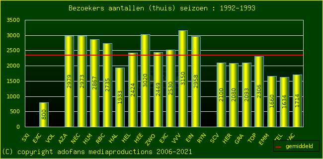 Bezoekers aantalen