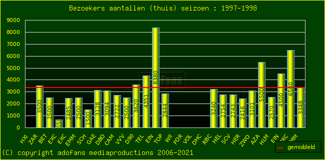 Bezoekers aantalen