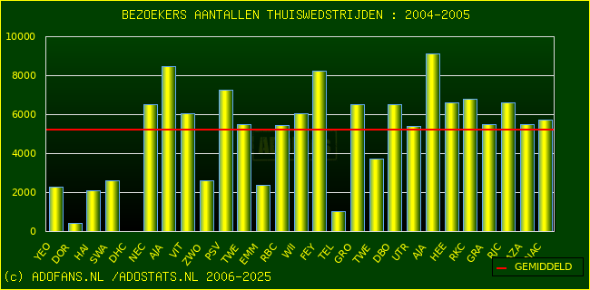 Bezoekers aantalen