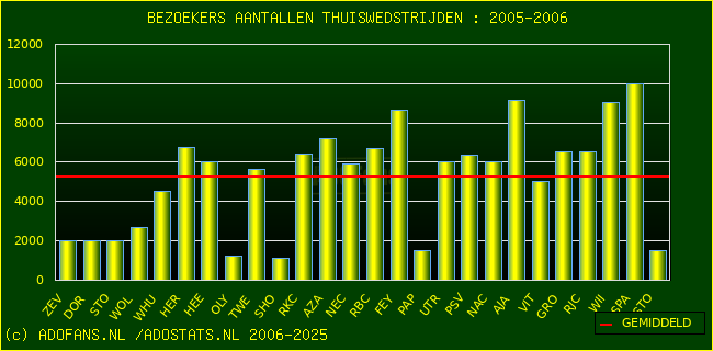 Bezoekers aantalen