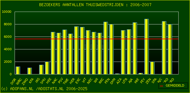 Bezoekers aantalen