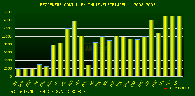 Bezoekers aantalen