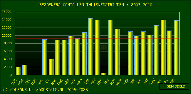 Bezoekers aantalen