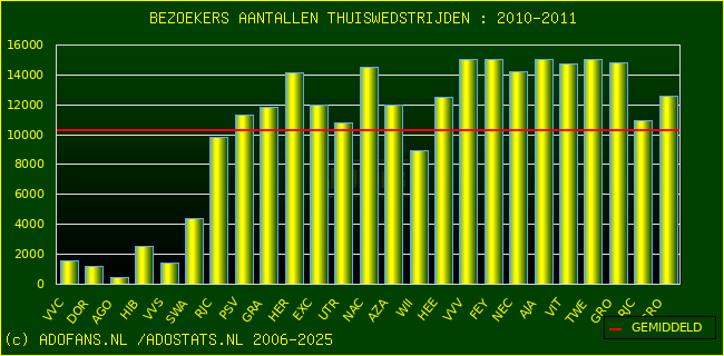 Bezoekers aantalen