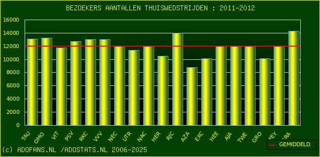 Bezoekers aantalen