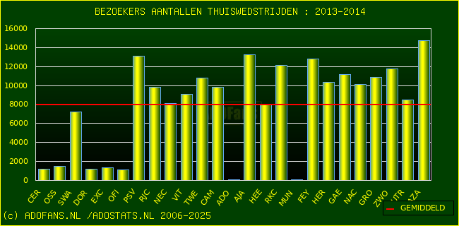 Bezoekers aantalen