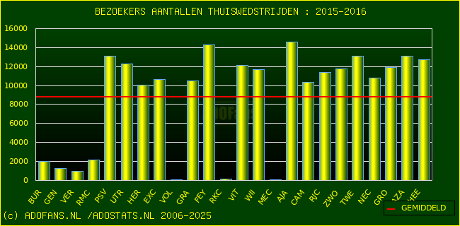 Bezoekers aantalen