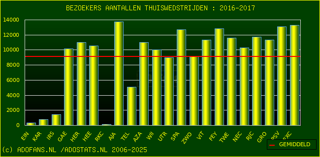 Bezoekers aantalen