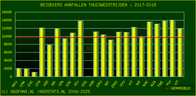 Bezoekers aantalen