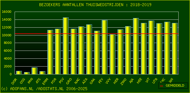 Bezoekers aantalen