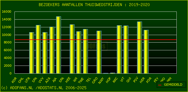 Bezoekers aantalen