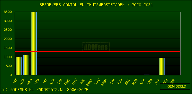 Bezoekers aantalen