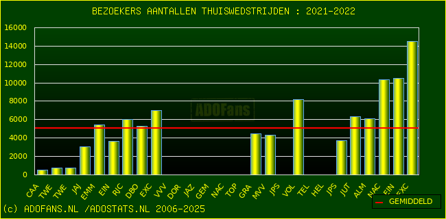 Bezoekers aantalen