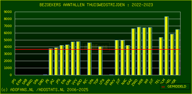 Bezoekers aantalen