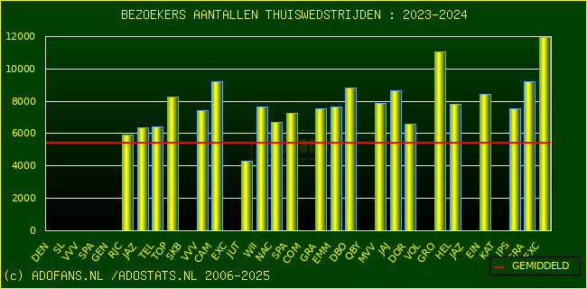 Bezoekers aantalen