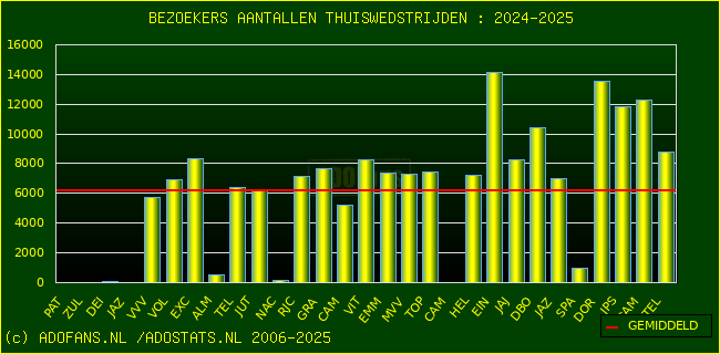 Bezoekers aantalen